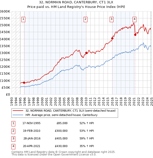 32, NORMAN ROAD, CANTERBURY, CT1 3LX: Price paid vs HM Land Registry's House Price Index