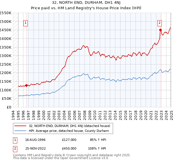 32, NORTH END, DURHAM, DH1 4NJ: Price paid vs HM Land Registry's House Price Index