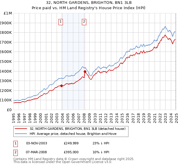 32, NORTH GARDENS, BRIGHTON, BN1 3LB: Price paid vs HM Land Registry's House Price Index