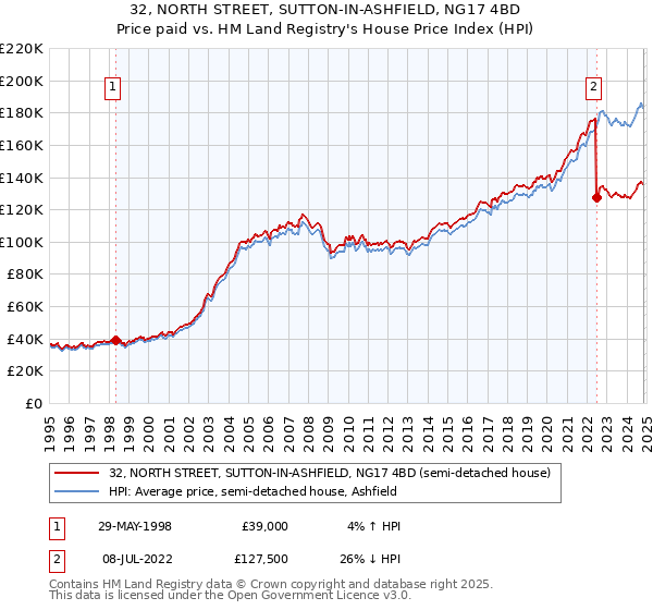 32, NORTH STREET, SUTTON-IN-ASHFIELD, NG17 4BD: Price paid vs HM Land Registry's House Price Index