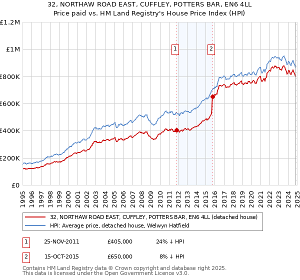 32, NORTHAW ROAD EAST, CUFFLEY, POTTERS BAR, EN6 4LL: Price paid vs HM Land Registry's House Price Index