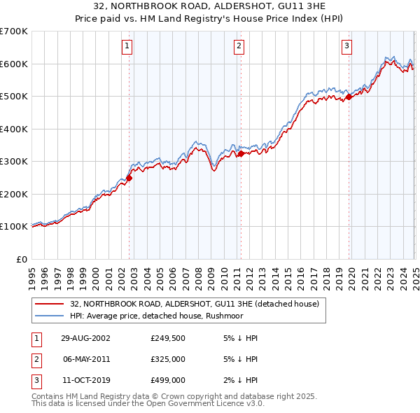 32, NORTHBROOK ROAD, ALDERSHOT, GU11 3HE: Price paid vs HM Land Registry's House Price Index