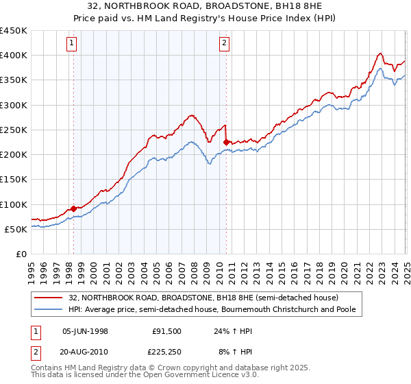 32, NORTHBROOK ROAD, BROADSTONE, BH18 8HE: Price paid vs HM Land Registry's House Price Index