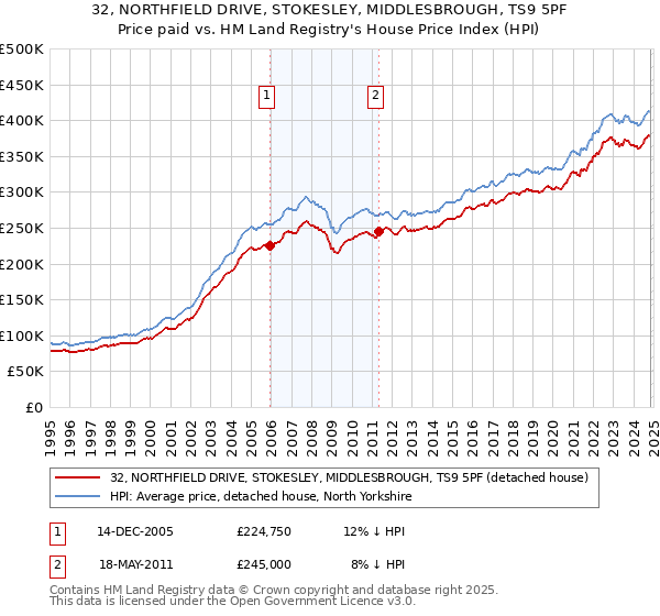 32, NORTHFIELD DRIVE, STOKESLEY, MIDDLESBROUGH, TS9 5PF: Price paid vs HM Land Registry's House Price Index