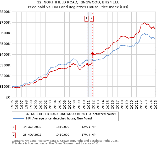 32, NORTHFIELD ROAD, RINGWOOD, BH24 1LU: Price paid vs HM Land Registry's House Price Index