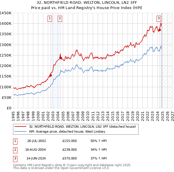 32, NORTHFIELD ROAD, WELTON, LINCOLN, LN2 3FF: Price paid vs HM Land Registry's House Price Index