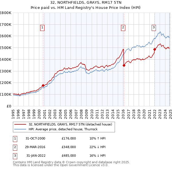 32, NORTHFIELDS, GRAYS, RM17 5TN: Price paid vs HM Land Registry's House Price Index