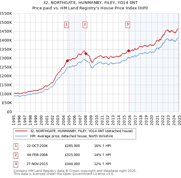 32, NORTHGATE, HUNMANBY, FILEY, YO14 0NT: Price paid vs HM Land Registry's House Price Index