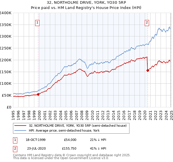 32, NORTHOLME DRIVE, YORK, YO30 5RP: Price paid vs HM Land Registry's House Price Index