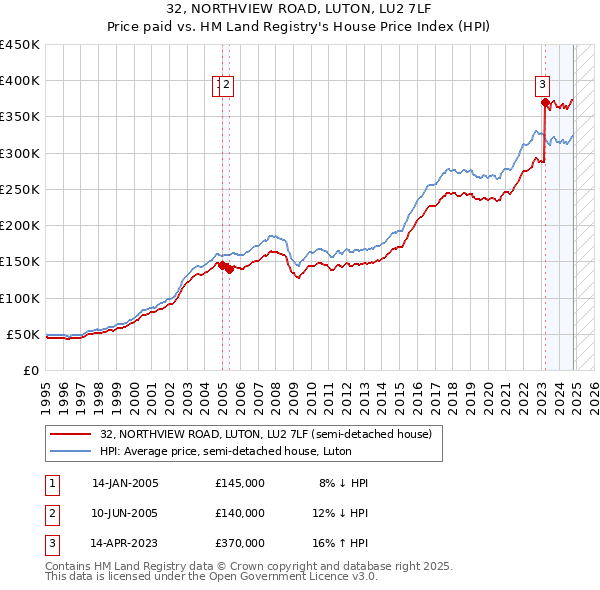 32, NORTHVIEW ROAD, LUTON, LU2 7LF: Price paid vs HM Land Registry's House Price Index