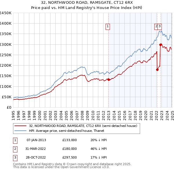 32, NORTHWOOD ROAD, RAMSGATE, CT12 6RX: Price paid vs HM Land Registry's House Price Index