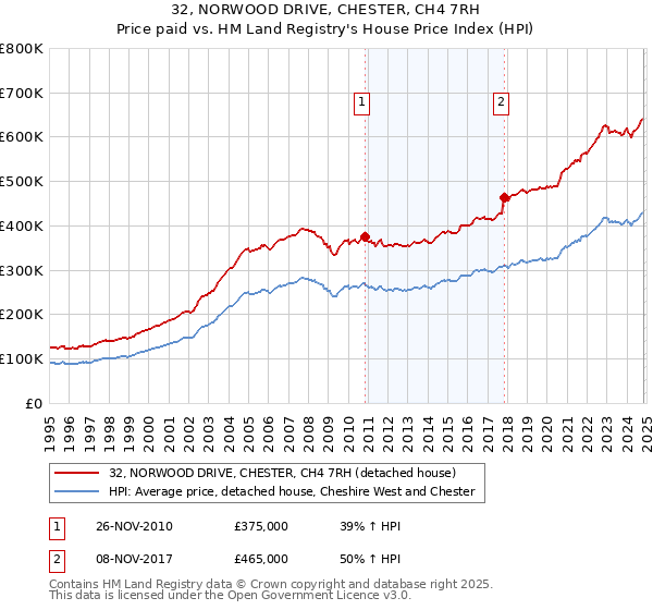 32, NORWOOD DRIVE, CHESTER, CH4 7RH: Price paid vs HM Land Registry's House Price Index