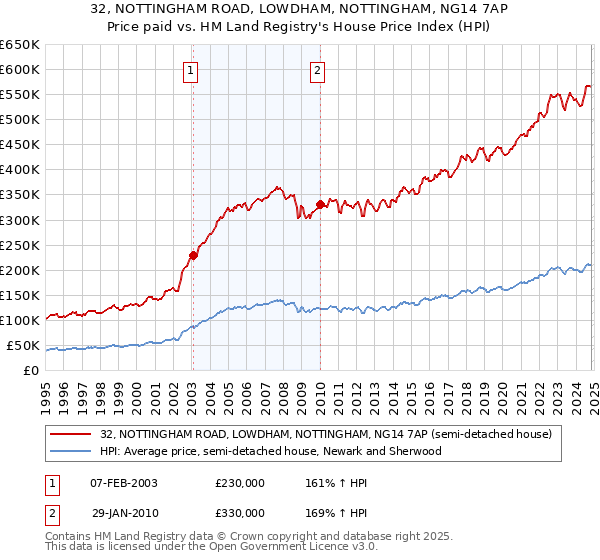 32, NOTTINGHAM ROAD, LOWDHAM, NOTTINGHAM, NG14 7AP: Price paid vs HM Land Registry's House Price Index