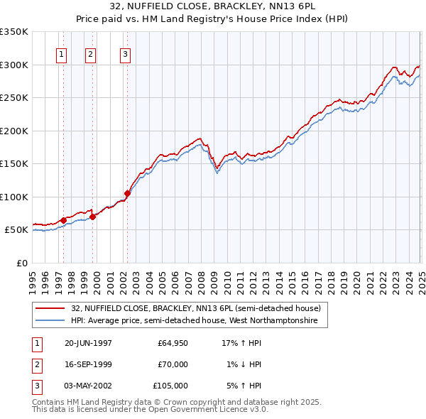 32, NUFFIELD CLOSE, BRACKLEY, NN13 6PL: Price paid vs HM Land Registry's House Price Index