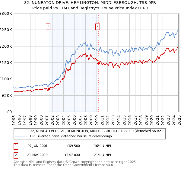 32, NUNEATON DRIVE, HEMLINGTON, MIDDLESBROUGH, TS8 9PR: Price paid vs HM Land Registry's House Price Index