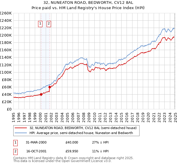 32, NUNEATON ROAD, BEDWORTH, CV12 8AL: Price paid vs HM Land Registry's House Price Index