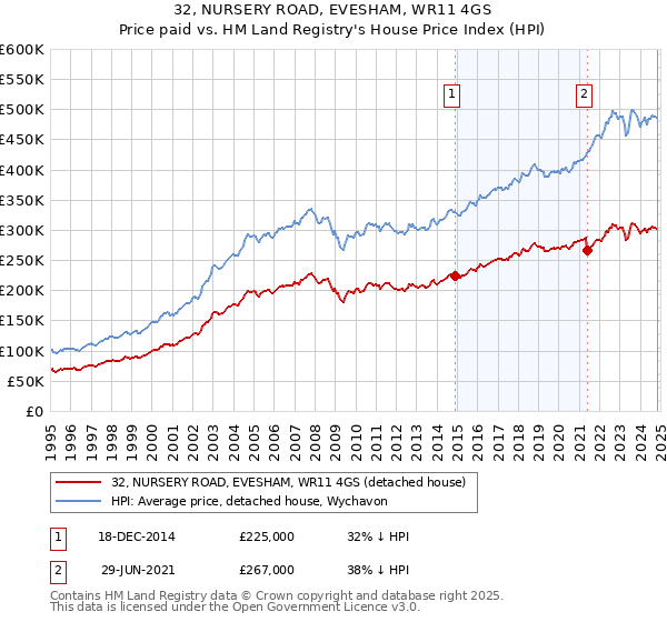 32, NURSERY ROAD, EVESHAM, WR11 4GS: Price paid vs HM Land Registry's House Price Index