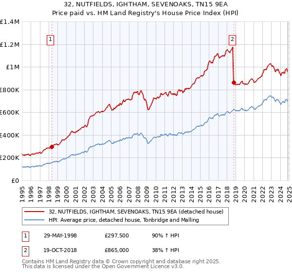 32, NUTFIELDS, IGHTHAM, SEVENOAKS, TN15 9EA: Price paid vs HM Land Registry's House Price Index