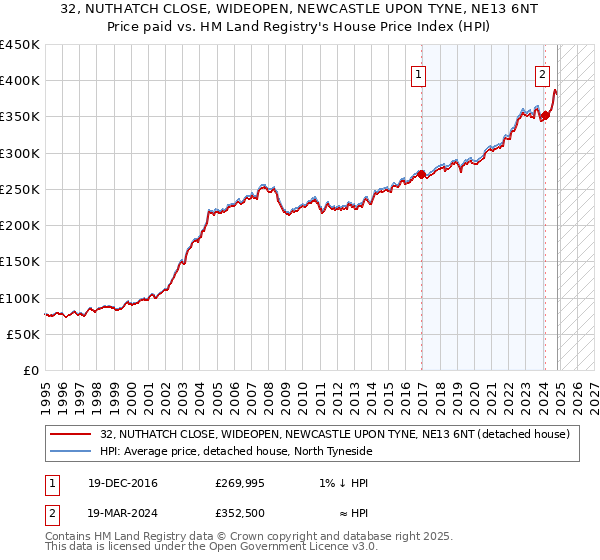 32, NUTHATCH CLOSE, WIDEOPEN, NEWCASTLE UPON TYNE, NE13 6NT: Price paid vs HM Land Registry's House Price Index