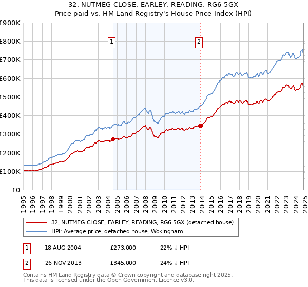 32, NUTMEG CLOSE, EARLEY, READING, RG6 5GX: Price paid vs HM Land Registry's House Price Index