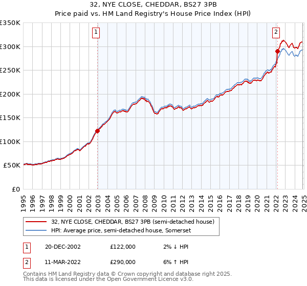 32, NYE CLOSE, CHEDDAR, BS27 3PB: Price paid vs HM Land Registry's House Price Index