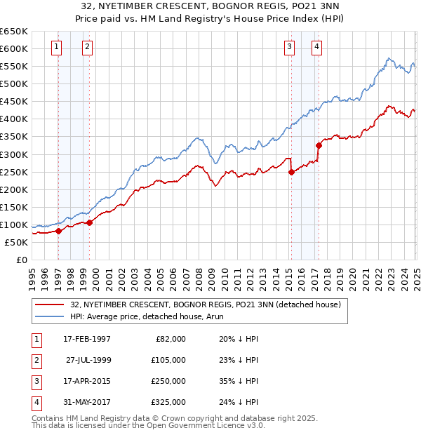 32, NYETIMBER CRESCENT, BOGNOR REGIS, PO21 3NN: Price paid vs HM Land Registry's House Price Index