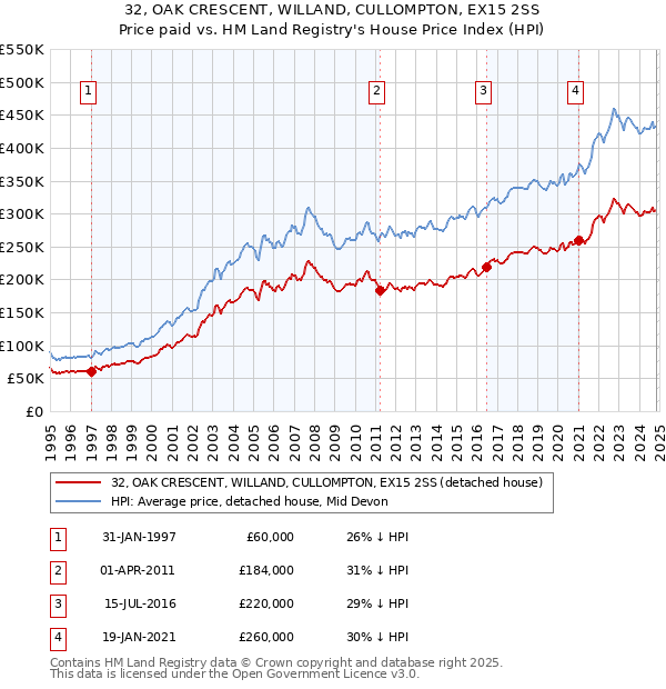 32, OAK CRESCENT, WILLAND, CULLOMPTON, EX15 2SS: Price paid vs HM Land Registry's House Price Index