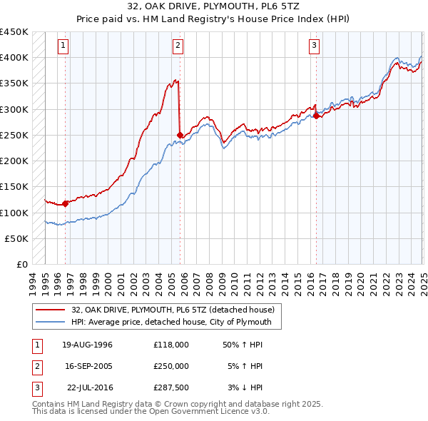 32, OAK DRIVE, PLYMOUTH, PL6 5TZ: Price paid vs HM Land Registry's House Price Index