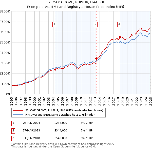 32, OAK GROVE, RUISLIP, HA4 8UE: Price paid vs HM Land Registry's House Price Index