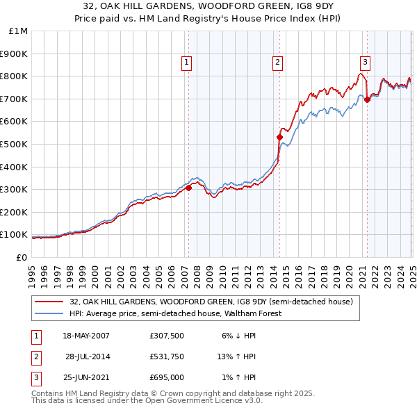 32, OAK HILL GARDENS, WOODFORD GREEN, IG8 9DY: Price paid vs HM Land Registry's House Price Index