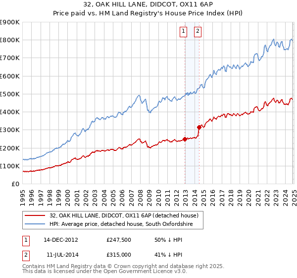 32, OAK HILL LANE, DIDCOT, OX11 6AP: Price paid vs HM Land Registry's House Price Index