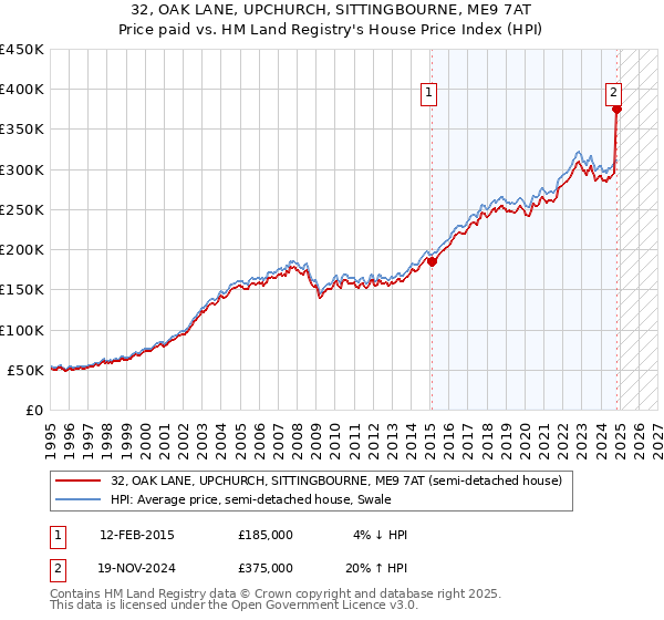 32, OAK LANE, UPCHURCH, SITTINGBOURNE, ME9 7AT: Price paid vs HM Land Registry's House Price Index