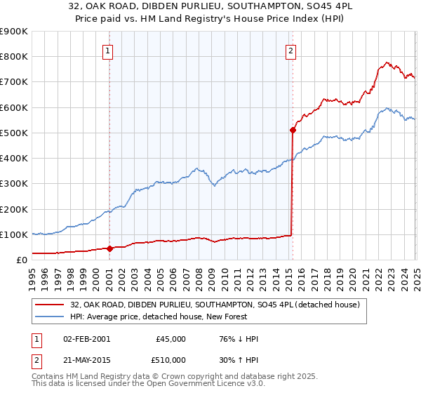 32, OAK ROAD, DIBDEN PURLIEU, SOUTHAMPTON, SO45 4PL: Price paid vs HM Land Registry's House Price Index