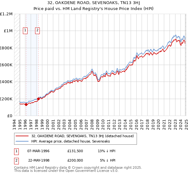 32, OAKDENE ROAD, SEVENOAKS, TN13 3HJ: Price paid vs HM Land Registry's House Price Index