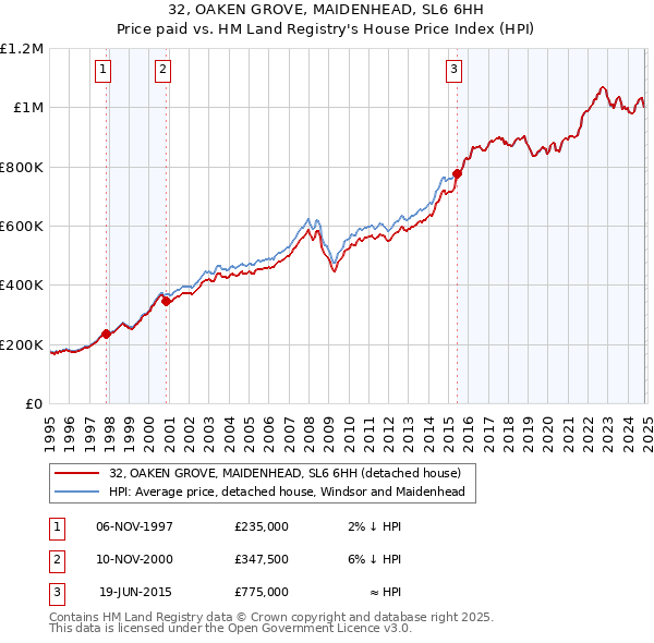 32, OAKEN GROVE, MAIDENHEAD, SL6 6HH: Price paid vs HM Land Registry's House Price Index