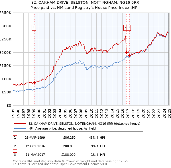 32, OAKHAM DRIVE, SELSTON, NOTTINGHAM, NG16 6RR: Price paid vs HM Land Registry's House Price Index