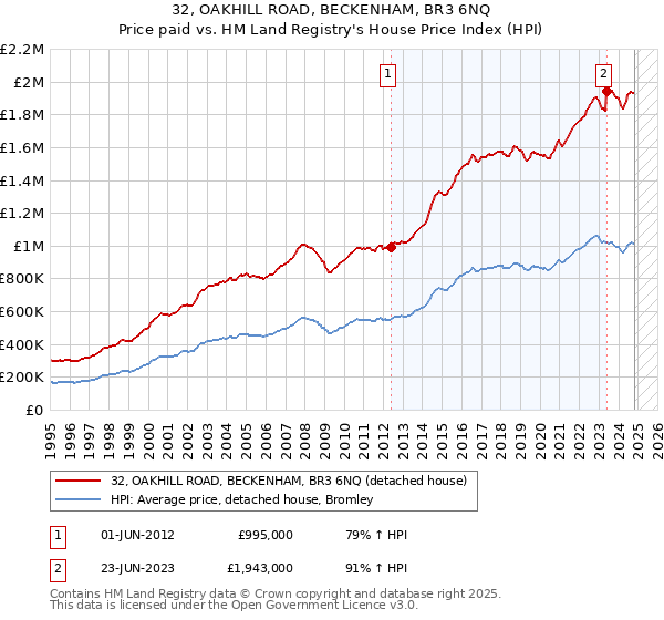 32, OAKHILL ROAD, BECKENHAM, BR3 6NQ: Price paid vs HM Land Registry's House Price Index