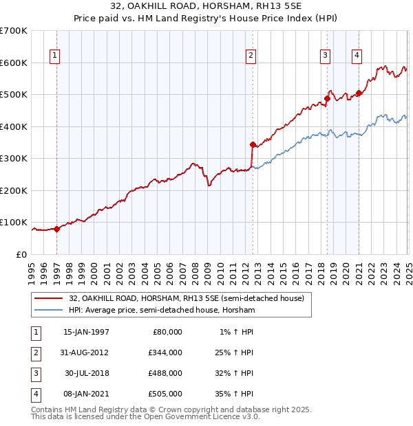 32, OAKHILL ROAD, HORSHAM, RH13 5SE: Price paid vs HM Land Registry's House Price Index