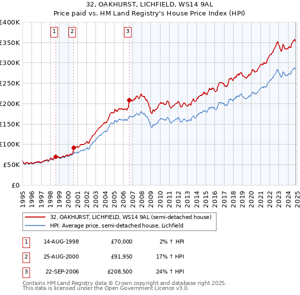 32, OAKHURST, LICHFIELD, WS14 9AL: Price paid vs HM Land Registry's House Price Index