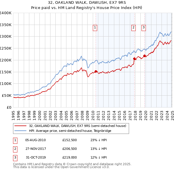 32, OAKLAND WALK, DAWLISH, EX7 9RS: Price paid vs HM Land Registry's House Price Index