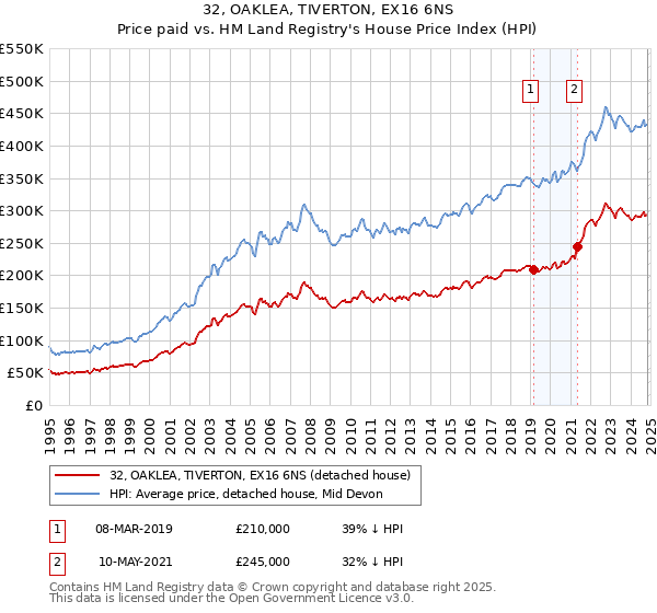 32, OAKLEA, TIVERTON, EX16 6NS: Price paid vs HM Land Registry's House Price Index