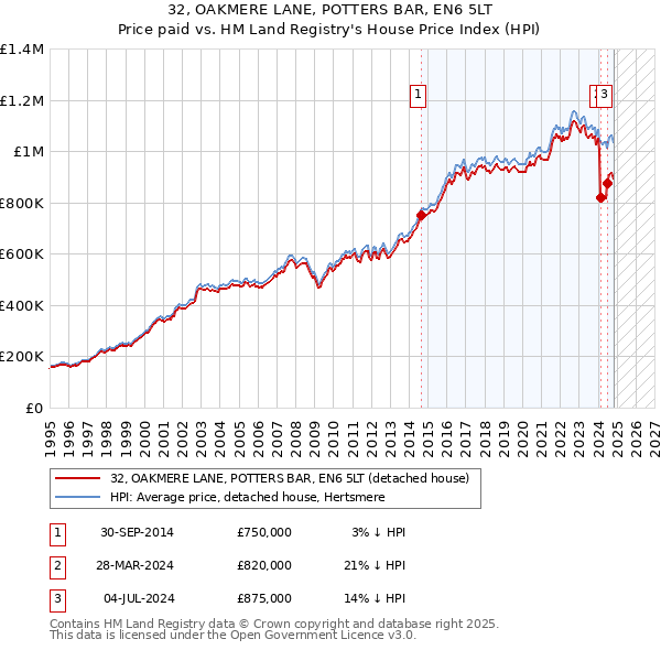 32, OAKMERE LANE, POTTERS BAR, EN6 5LT: Price paid vs HM Land Registry's House Price Index