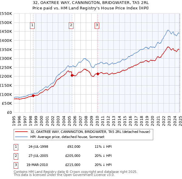 32, OAKTREE WAY, CANNINGTON, BRIDGWATER, TA5 2RL: Price paid vs HM Land Registry's House Price Index