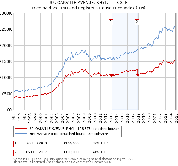 32, OAKVILLE AVENUE, RHYL, LL18 3TF: Price paid vs HM Land Registry's House Price Index