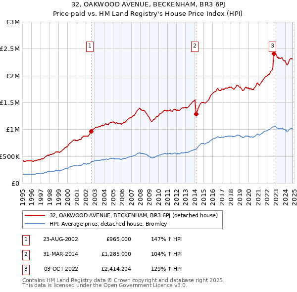 32, OAKWOOD AVENUE, BECKENHAM, BR3 6PJ: Price paid vs HM Land Registry's House Price Index