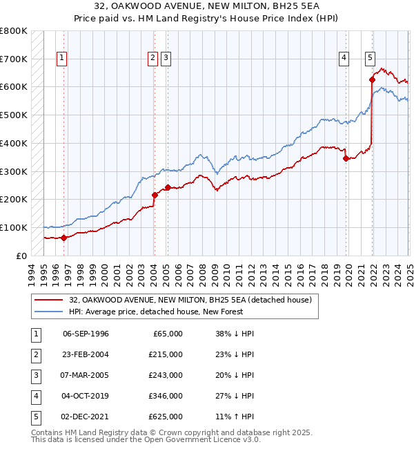 32, OAKWOOD AVENUE, NEW MILTON, BH25 5EA: Price paid vs HM Land Registry's House Price Index