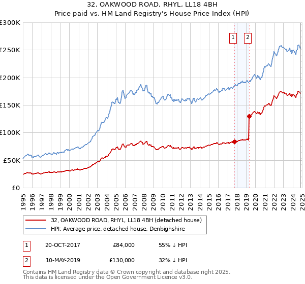 32, OAKWOOD ROAD, RHYL, LL18 4BH: Price paid vs HM Land Registry's House Price Index