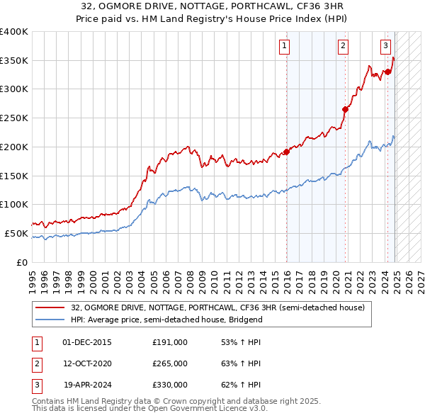 32, OGMORE DRIVE, NOTTAGE, PORTHCAWL, CF36 3HR: Price paid vs HM Land Registry's House Price Index