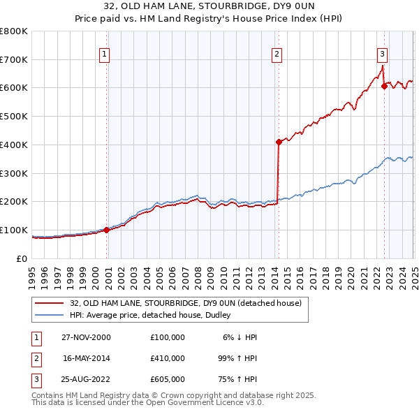 32, OLD HAM LANE, STOURBRIDGE, DY9 0UN: Price paid vs HM Land Registry's House Price Index