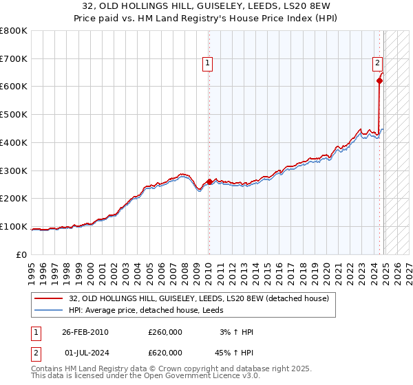 32, OLD HOLLINGS HILL, GUISELEY, LEEDS, LS20 8EW: Price paid vs HM Land Registry's House Price Index